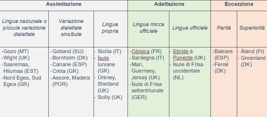 Regione isulane è singularità linguìstica