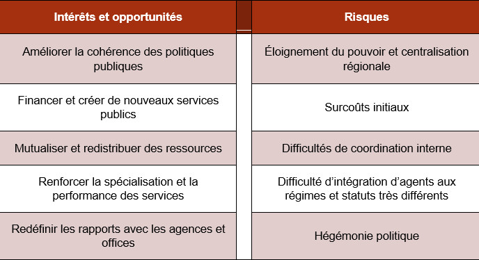 De l’intérêt des fusions de collectivités: genèse, opportunités et risques de la collectivité de Corse (2) De l’intérêt des fusions de collectivités: genèse, opportunités et risques de la collectivité de Corse (2)