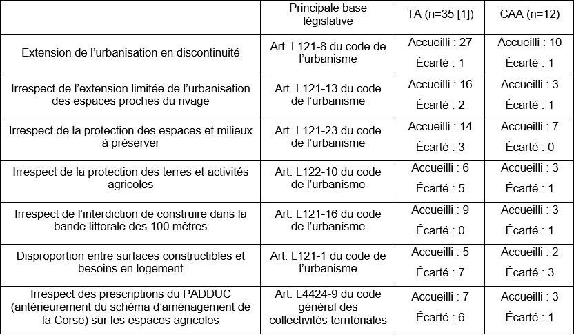 Sur le contentieux des documents locaux d’urbanisme en Corse Sur le contentieux des documents locaux d’urbanisme en Corse