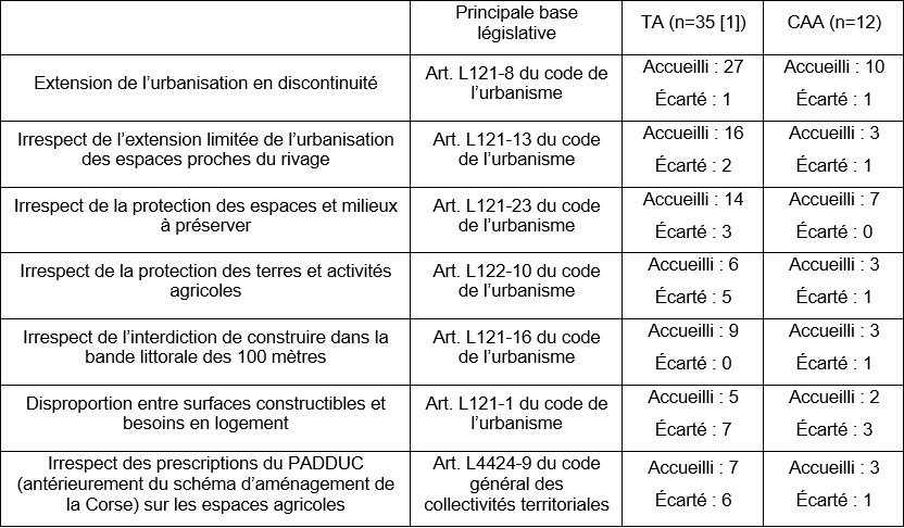 Sur le contentieux des documents locaux d’urbanisme en Corse