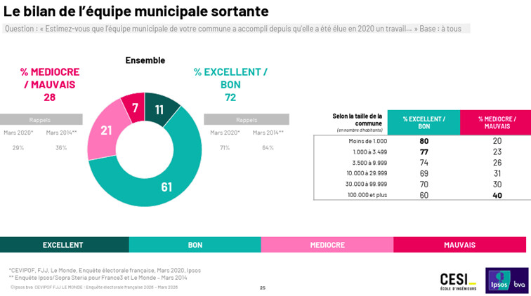 Cevipof, Enquête électorale française, mars 2026
