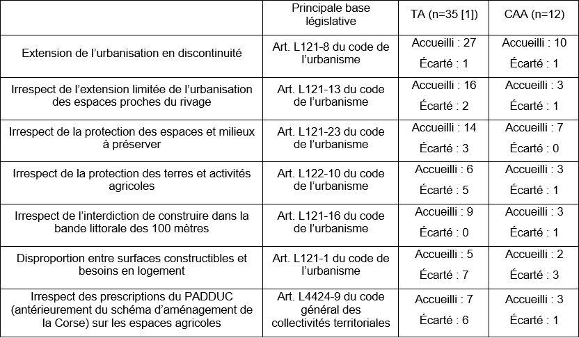 Sur le contentieux des documents locaux d’urbanisme en Corse