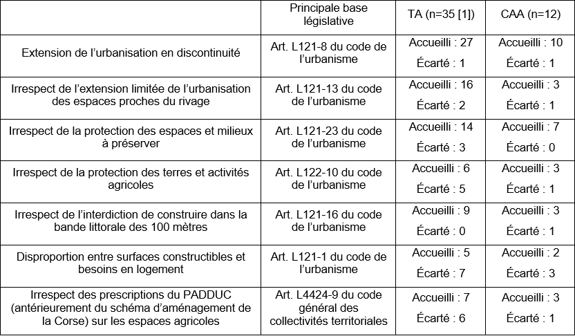 Sur le contentieux des documents locaux d’urbanisme en Corse Sur le contentieux des documents locaux d’urbanisme en Corse