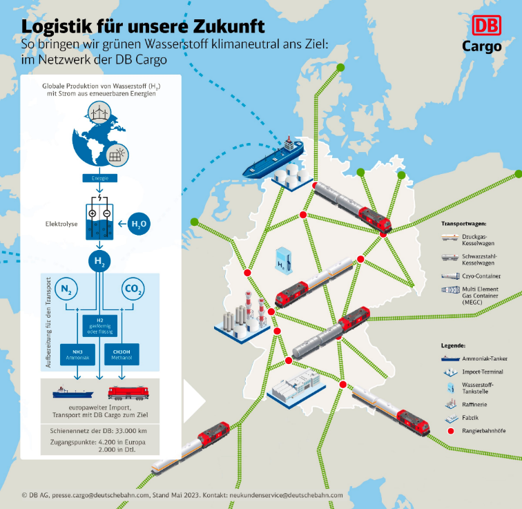 Allemagne : le transport de l’hydrogène par le train représentera 20% de la consommation. Le train permet une plus grande capillarité du territoire, intermédiaire entre le camion et les futurs gazoducs.