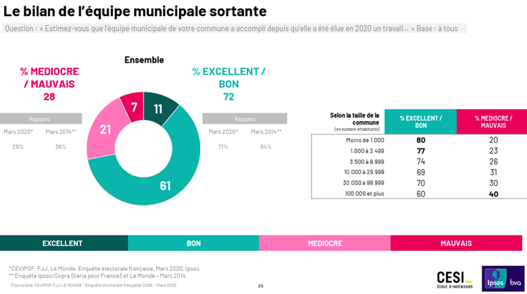 Cevipof, Enquête électorale française, mars 2026