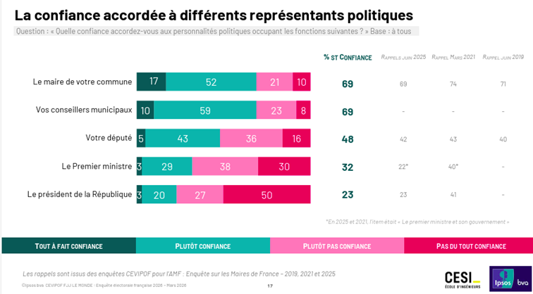 Cevipof, Enquête électorale française, mars 2026