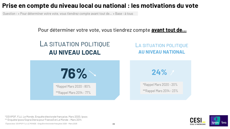 Cevipof, Enquête électorale française, mars 2026